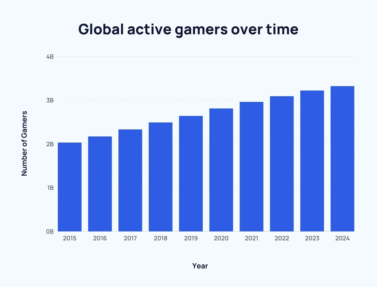 Global Active Gamers Over Time